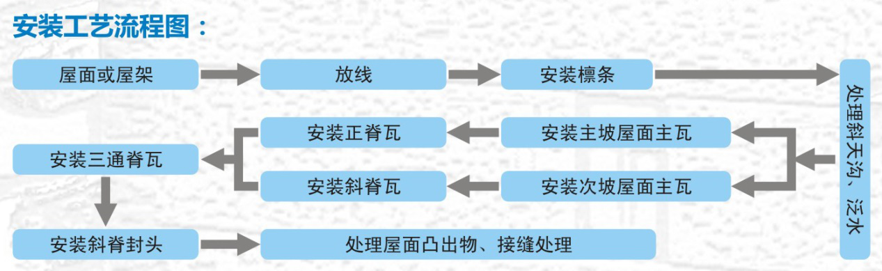 ASA合成树脂瓦,ASA耐老化复合瓦,PVC工程耐候瓦,U型槽,C型槽